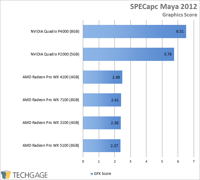 AMD Radeon Pro WX 3100 - SPECapc Maya 2012
