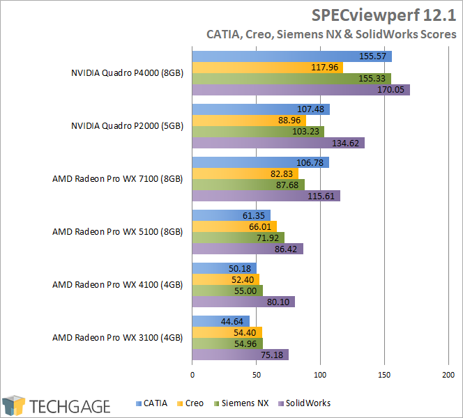AMD Radeon Pro WX 3100 - SPECviewperf CAD Scores