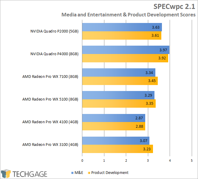 AMD Radeon Pro WX 3100 - SPECwpc M&E, Product Development