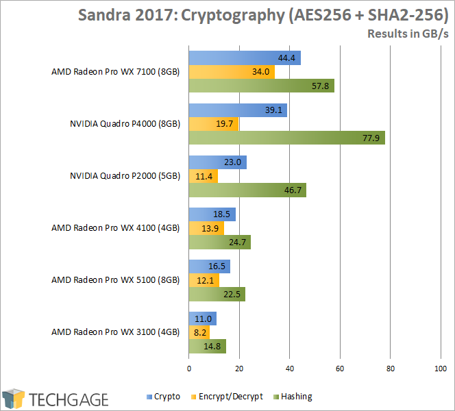 Sandra 2017 - Cryptography (High)