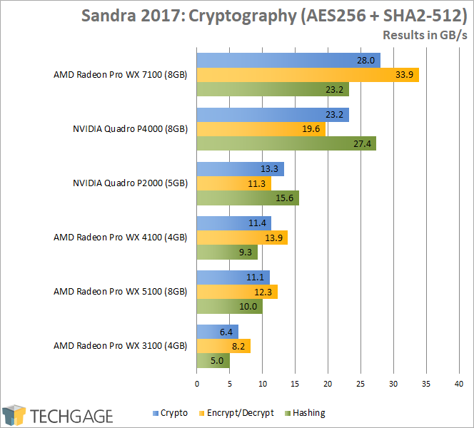 Sandra 2017 - Cryptography (Higher)