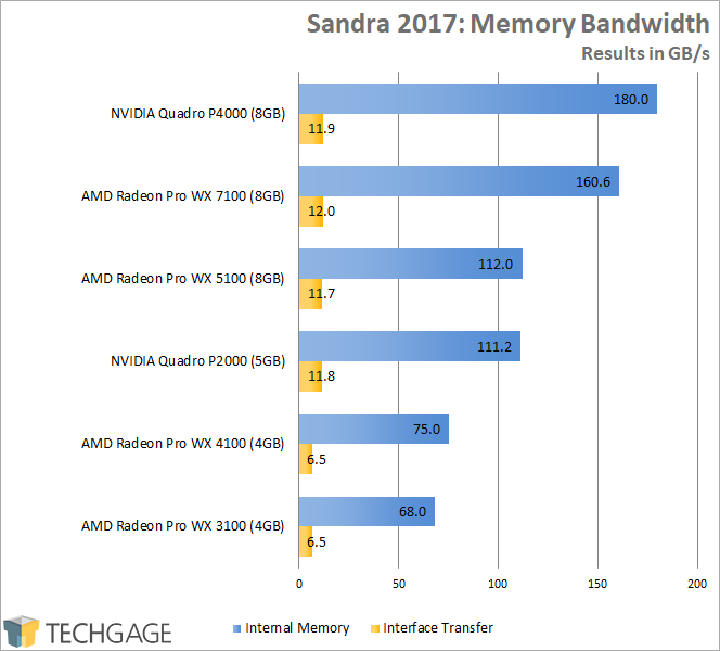 Sandra 2017 - Memory Bandwidth