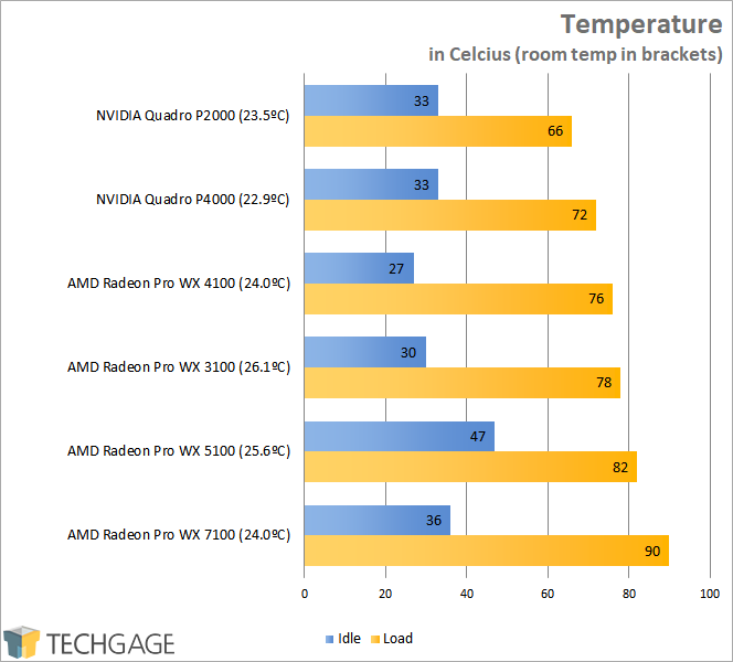 AMD Radeon Pro WX 3100 - Temperature