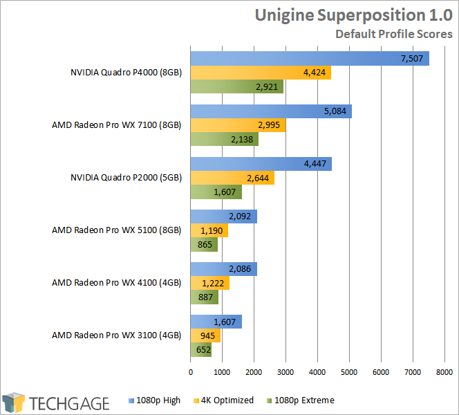 AMD Radeon Pro WX 3100 - Unigine Superposition (1080p, 4K)