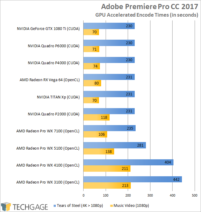 AMD Radeon RX Vega 64 - Adobe Premiere Pro CC 2017