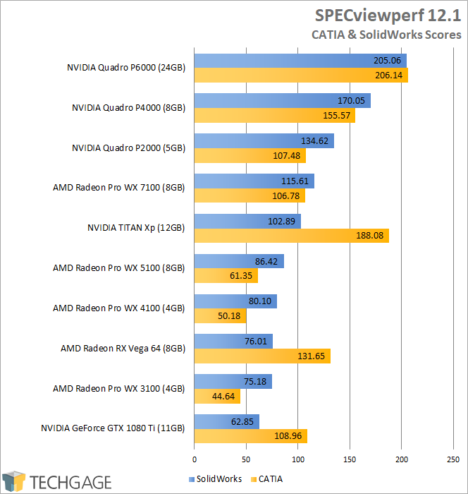 AMD Radeon RX Vega 64 - SPECviewperf CATIA & SolidWorks