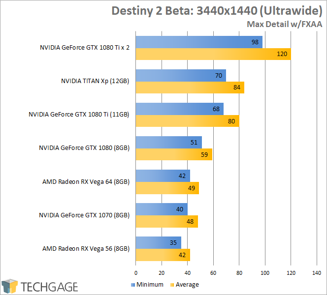 Destiny 2 PC Beta GPU Benchmark Results (3440x1440 Ultrawide)