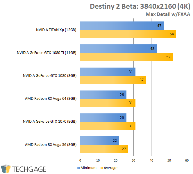 Destiny 2 PC Beta GPU Benchmark Results (4K)