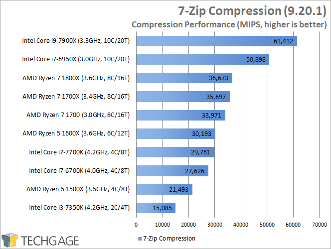 Intel Core i9-7900X Performance - 7-Zip (Linux)