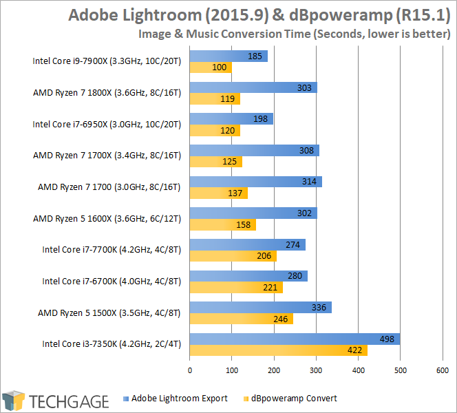 Intel Core i9-7900X Performance - Adobe Lightroom & dBpoweramp