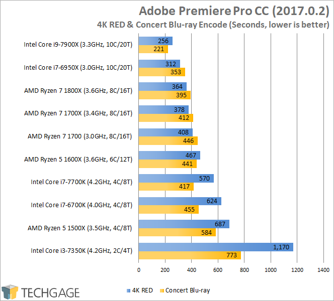 Intel Core i9-7900X Performance - Adobe Premiere Pro