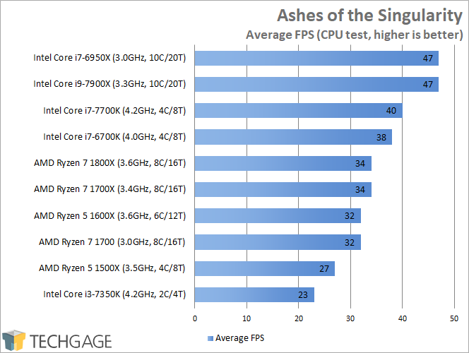 Intel Core i9-7900X Performance - Ashes of the Singularity