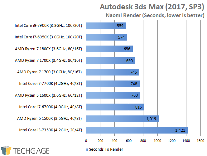 Intel Core i9-7900X Performance - Autodesk 3ds Max 2017