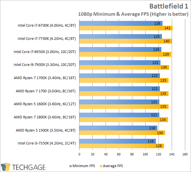 Intel Core i9-7900X Performance - Battlefield 1 (1080p)