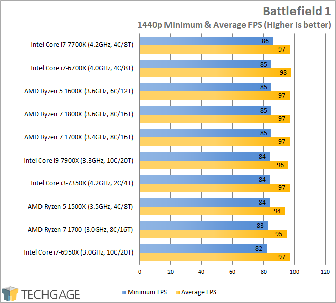 Intel Core i9-7900X Performance - Battlefield 1 (1440p)