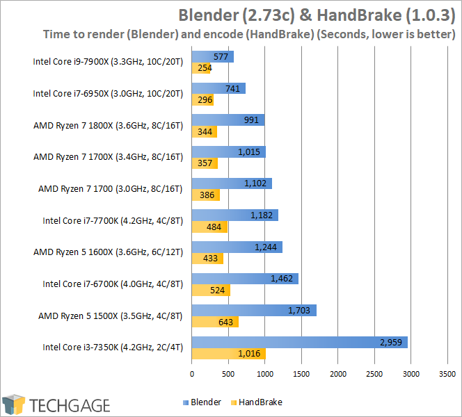Intel Core i9-7900X Performance - Blender & HandBrake (Linux)