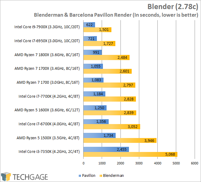 Intel Core i9-7900X Performance - Blender Renders