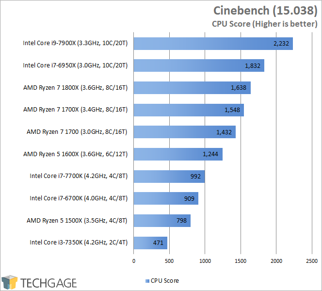 Intel Core i9-7900X Performance - Cinebench