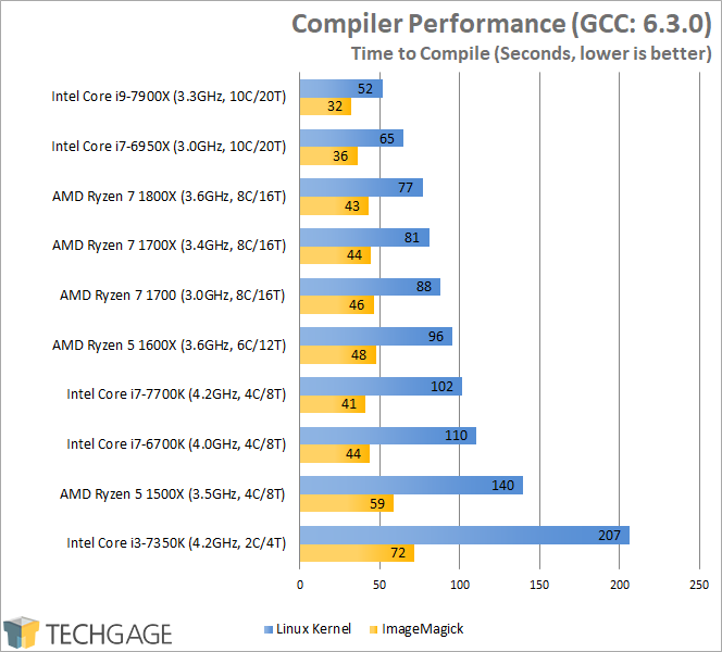 Intel Core i9-7900X Performance - Compiler Performance (Linux)
