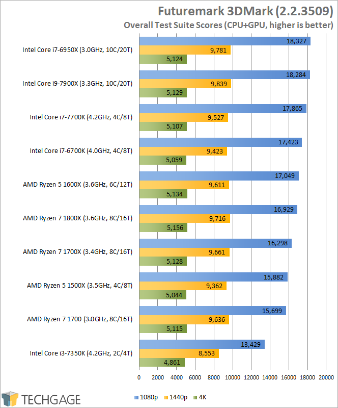 Intel Core i9-7900X Performance - Futuremark 3DMark Overall Scores