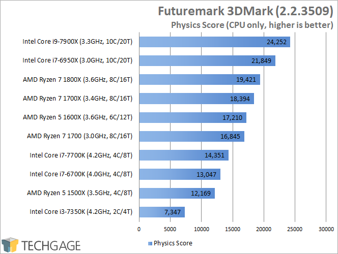 Intel Core i9-7900X Performance - Futuremark 3DMark Physics Scores