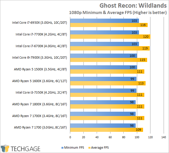 Intel Core i9-7900X Performance - Ghost Recon Wildlands (1080p)