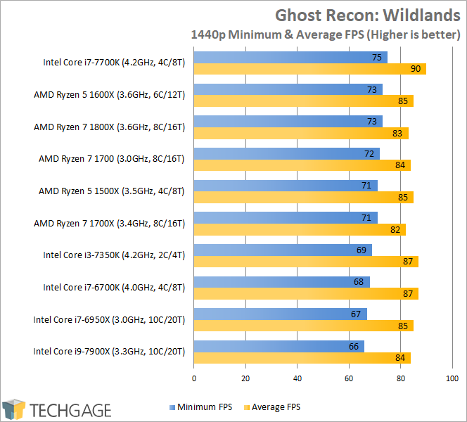 Intel Core i9-7900X Performance - Ghost Recon Wildlands (1440p)