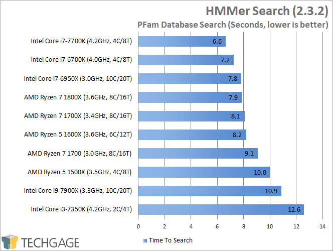 Intel Core i9-7900X Performance - HMMer Search (Linux)