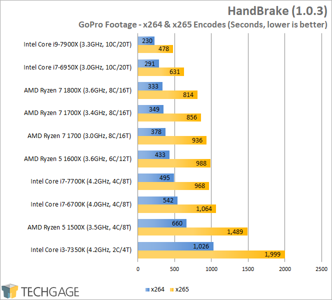 Intel Core i9-7900X Performance - HandBrake
