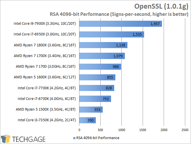 Intel Core i9-7900X Performance - OpenSSL (Linux)