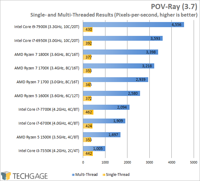 Intel Core i9-7900X Performance - POV-Ray