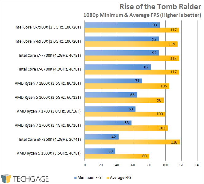 Intel Core i9-7900X Performance - Rise of the Tomb Raider (1080p)