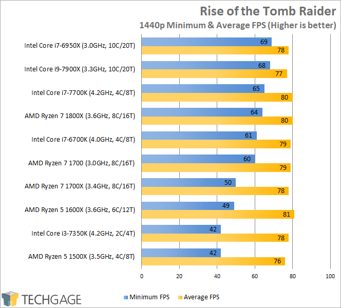 Intel Core i9-7900X Performance - Rise of the Tomb Raider (1440p)
