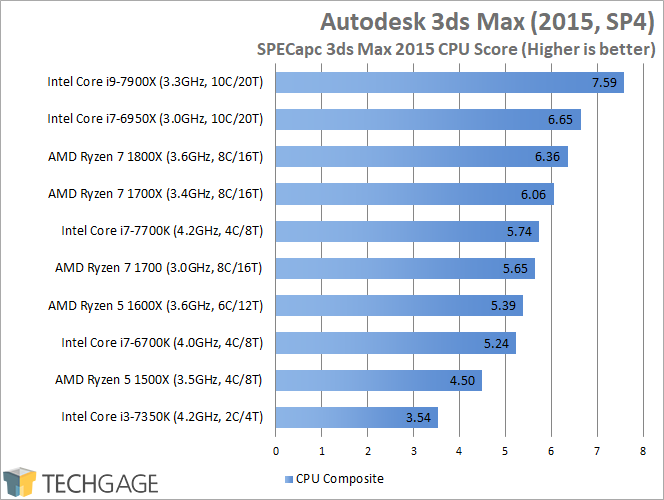 Intel Core i9-7900X Performance - SPECapc 3ds Max 2015