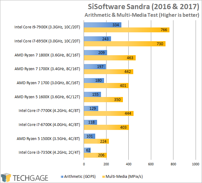 Intel Core i9-7900X Performance - SiSoftware Sandra 2016 Arithmetic & Multi-Media