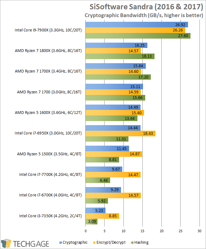 Intel Core i9-7900X Performance - SiSoftware Sandra 2016 Cryptography