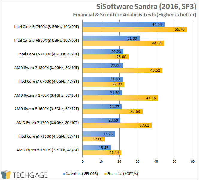 Intel Core i9-7900X Performance - SiSoftware Sandra 2016 Financial & Scientific Analysis