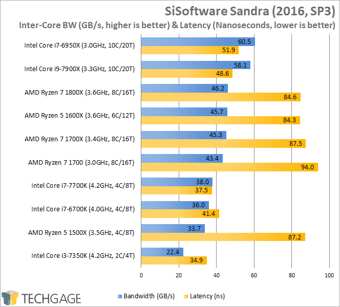 Intel Core i9-7900X Performance - SiSoftware Sandra 2016 Inter-Core Performance