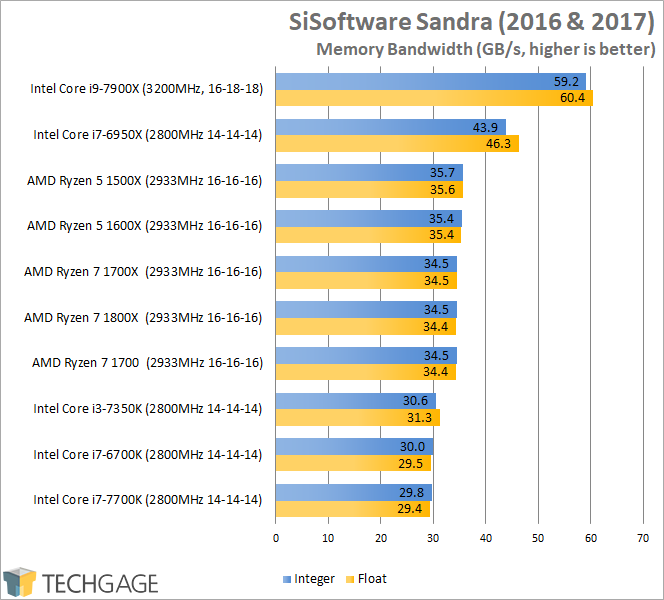 Intel Core i9-7900X Performance - SiSoftware Sandra 2016 Memory Bandwidth