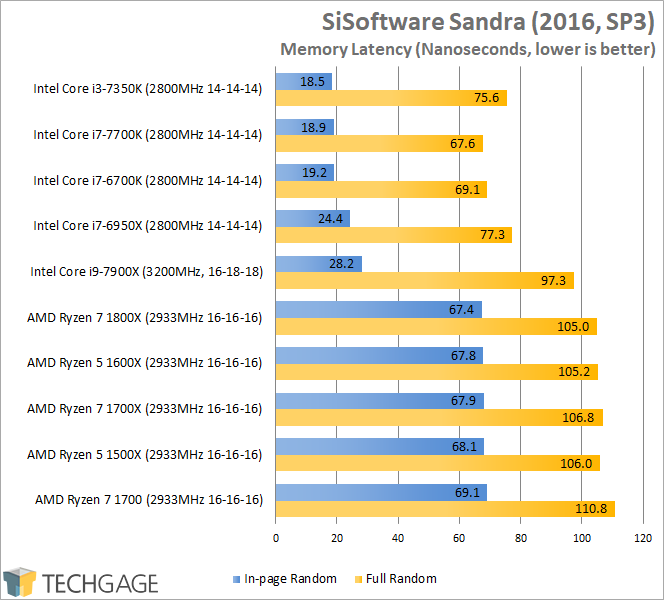 Intel Core i9-7900X Performance - SiSoftware Sandra 2016 Memory Latency