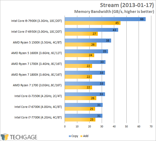 Intel Core i9-7900X Performance - Stream (Linux)