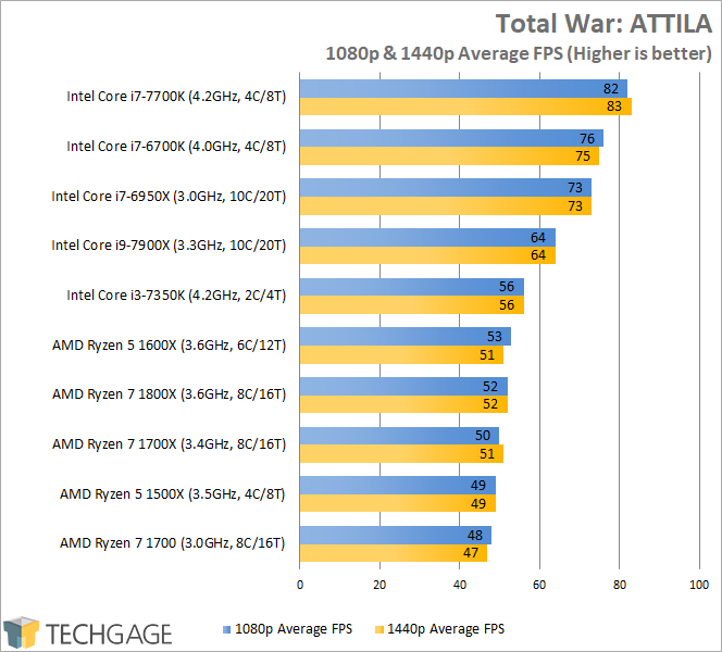 Intel Core i9-7900X Performance - Total War ATTILA