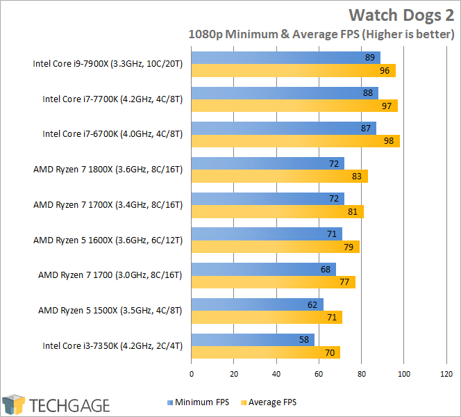 Intel Core i9-7900X Performance - Watch Dogs 2 (1080p)