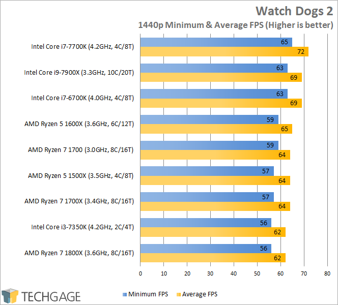 Intel Core i9-7900X Performance - Watch Dogs 2 (1440p)