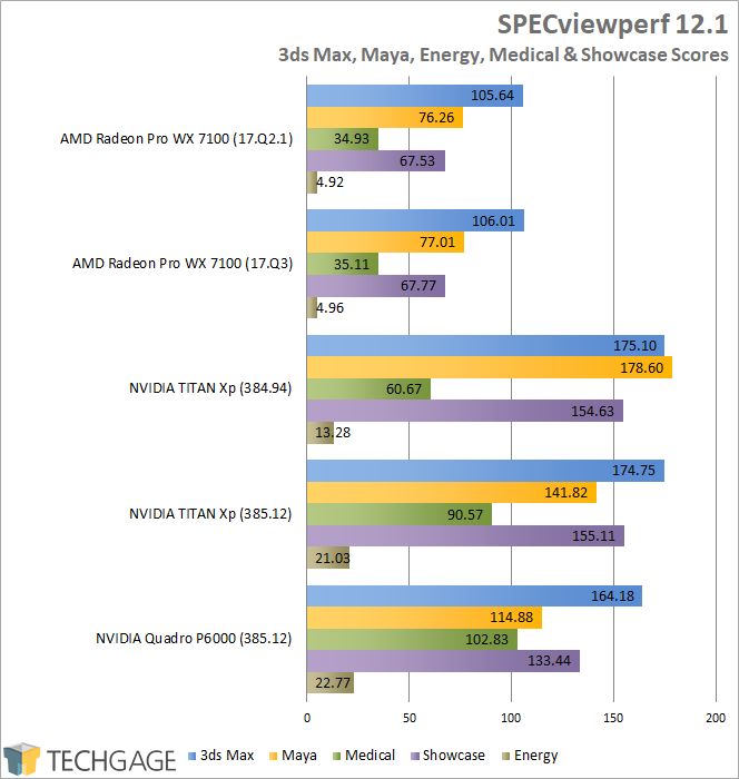 SPECviewperf 12 TITAN Xp Performance (385 Driver) - 3ds Max, Maya, Medical, Showcase & Energy