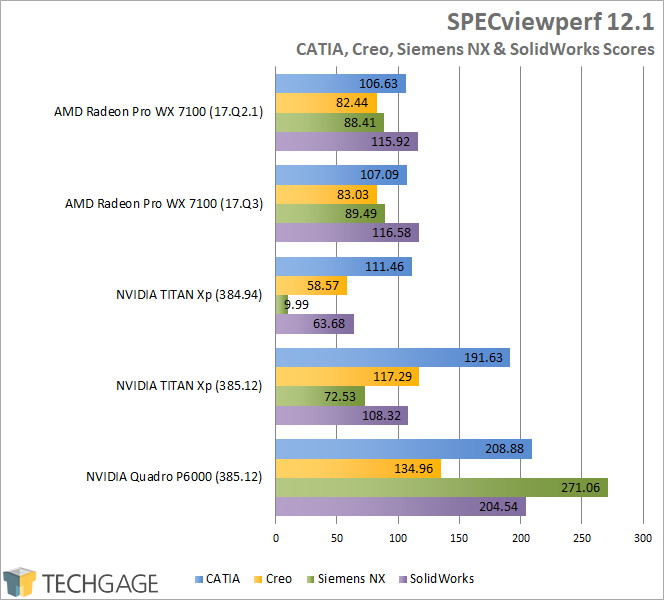 SPECviewperf 12 TITAN Xp Performance (385 Driver) - CATIA, Creo, Siemens NX & SolidWorks