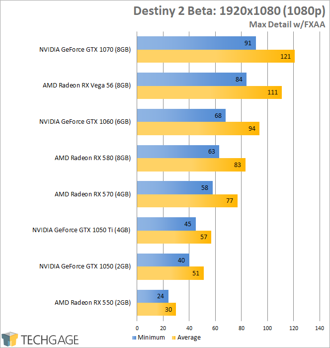 Destiny 2 PC Beta GPU Benchmark Results (1080p)