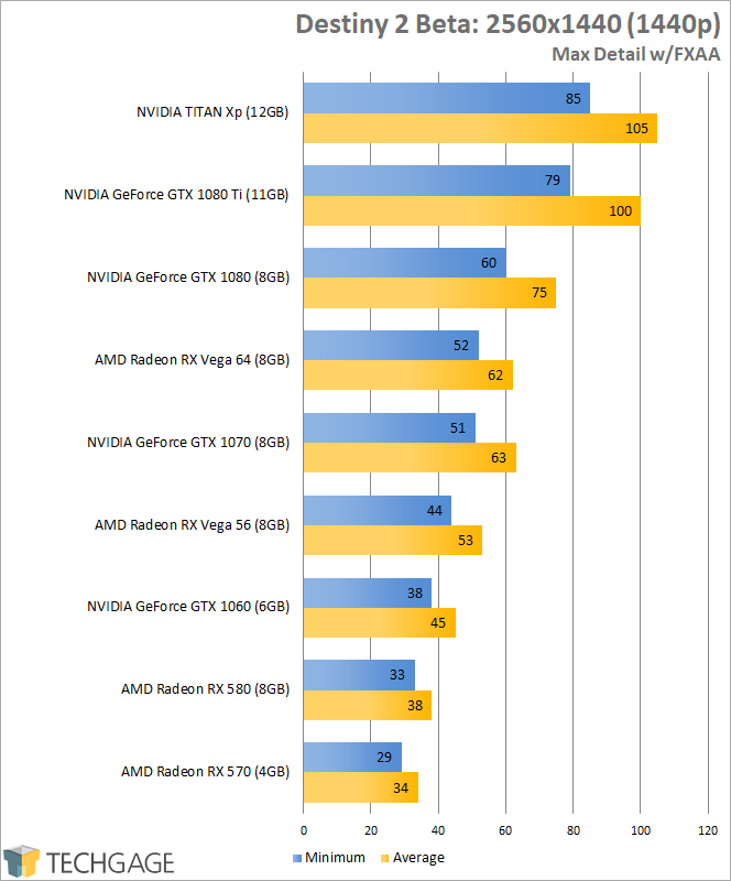 Destiny 2 PC Beta GPU Benchmark Results (1440p)