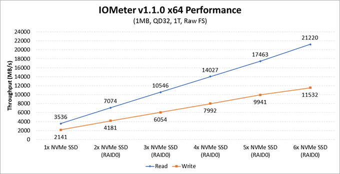 AMD NVMe SSD Performance