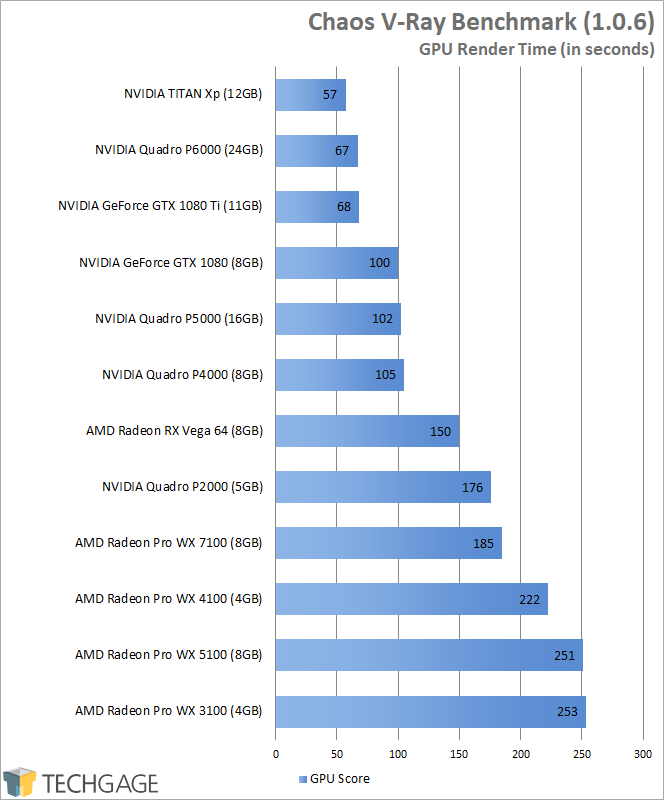 Chaos V-Ray Bench Update Yields Very Different Results For AMD Radeon GPUs  – Techgage